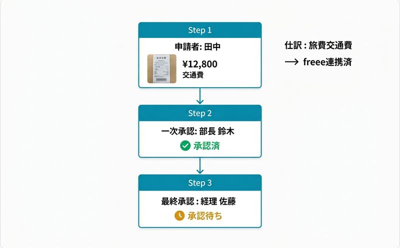 経費申請の承認フロー画面