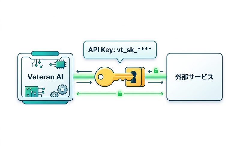 鍵とAPIエンドポイントが接続されるイメージ