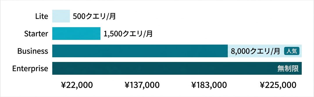 プラン別の月額クエリ枠を比較する横棒グラフ