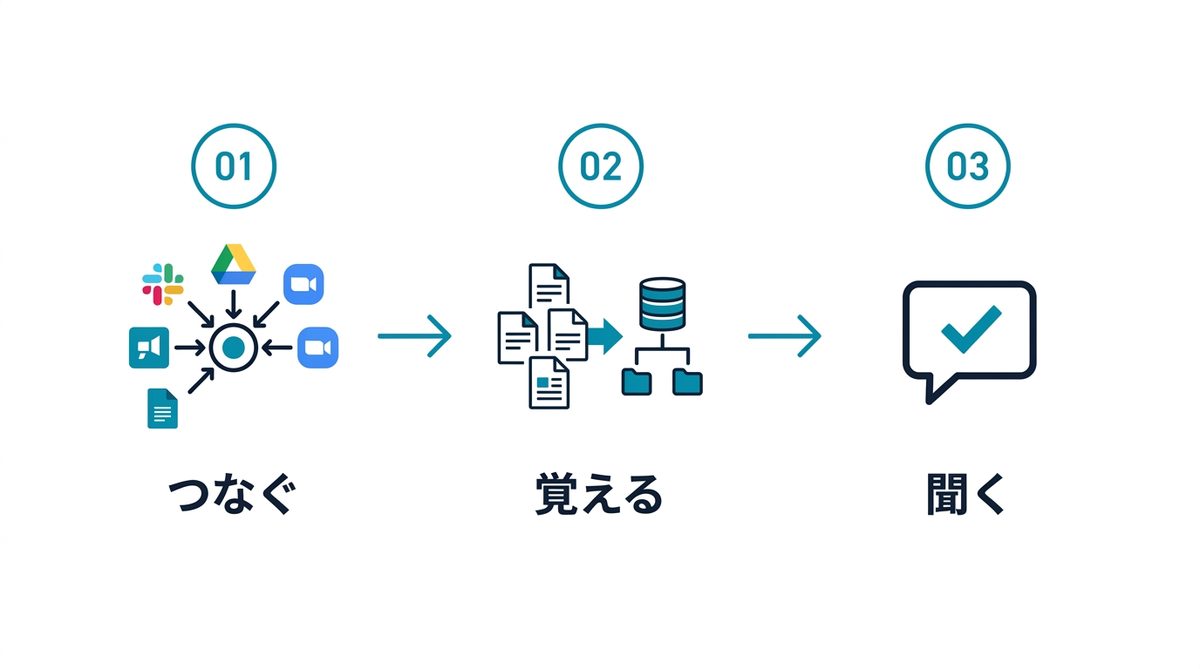 連携、蓄積、質問の3ステップを示すフローダイアグラム
