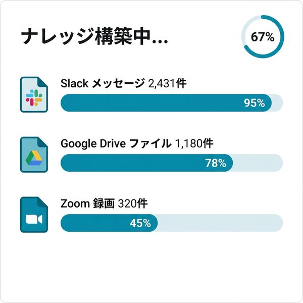 ドキュメント取り込み進捗を示すダッシュボード