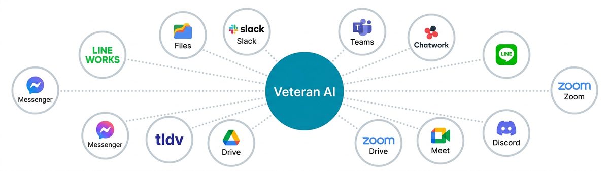 Veteran AIを中心に各サービスが接続されるハブアンドスポーク図