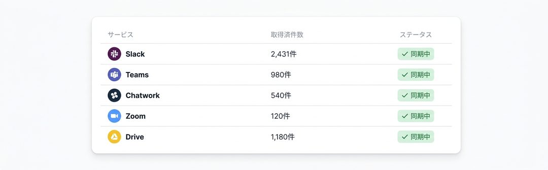 連携済みサービスの設定一覧画面