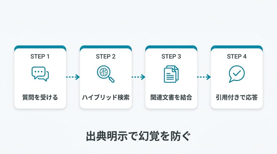 検索から引用付き回答までのフロー図